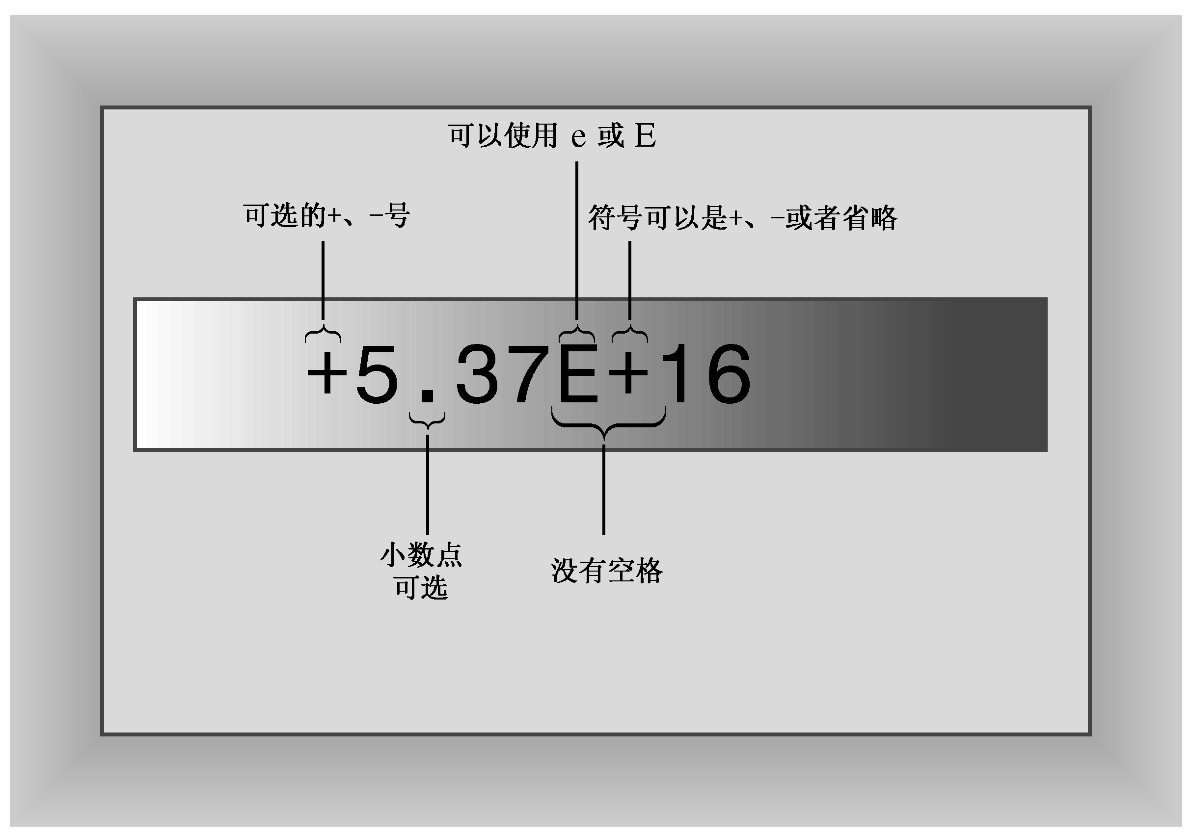 E表示方法