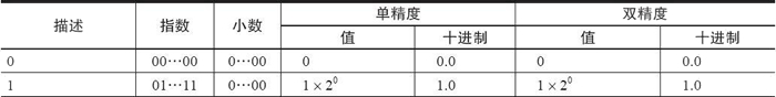 E表示方法