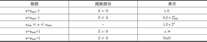 特殊值