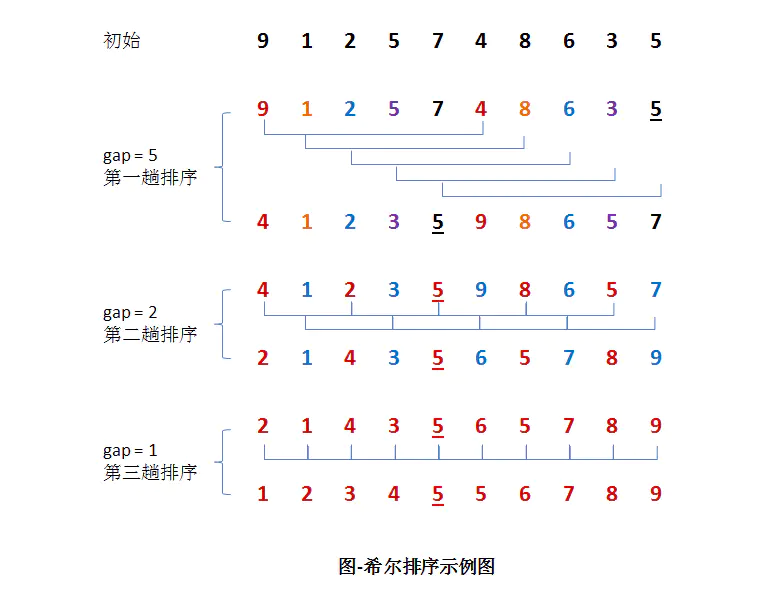 shellSort